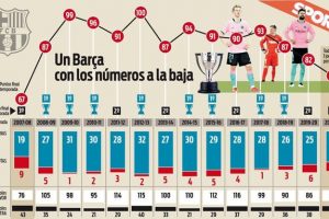 Thành tích của Barca ngày càng tệ tại La Liga Thành tích của Barca ngày càng tệ tại La Liga
