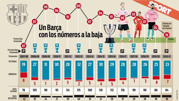 Thành tích của Barca ngày càng tệ tại La Liga