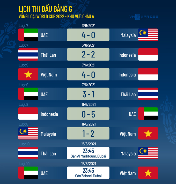 Thắng Malaysia, Việt Nam đứng trước cơ hội lịch sử tại World Cup 2022