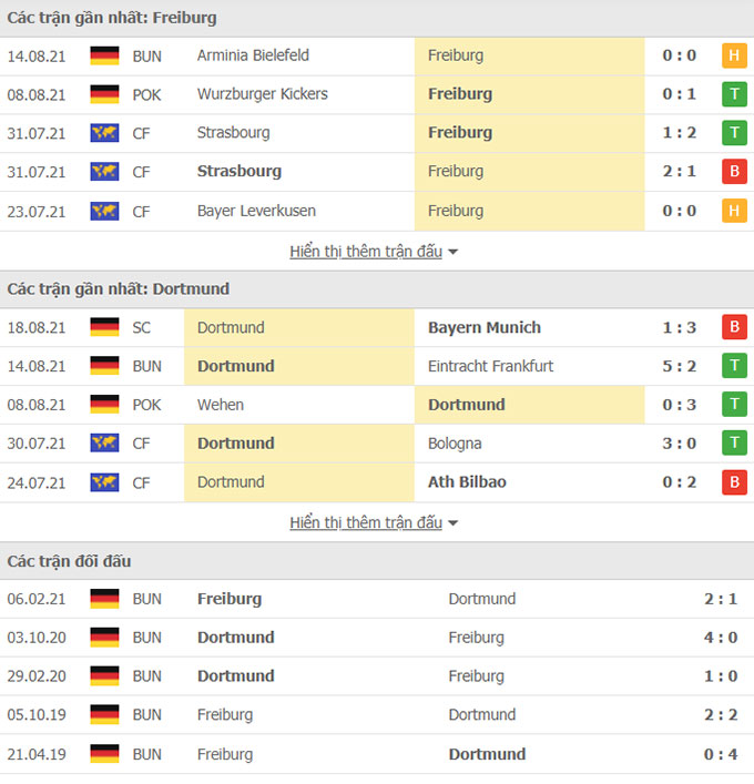 Nhận định Freiburg vs Dortmund, 20h30 - 21/8